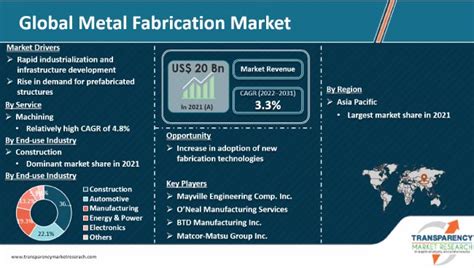 fabricated metal market|metal fabrication industry analysis.